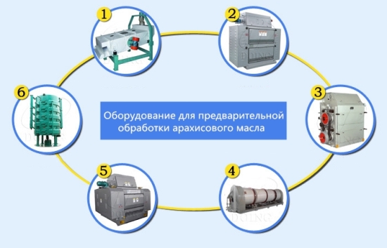 Какие этапы предварительной обработки необходимы перед прессованием арахисового масла?