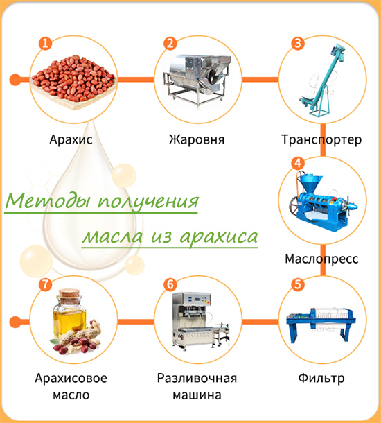 Различные методы получения масла из арахиса