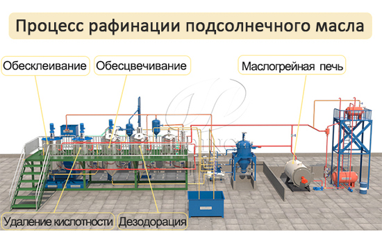 Почему процесс рафинации подсолнечного масла включает обесклеивание, даление кислотности, обесцвечивание, дезодорацию?
