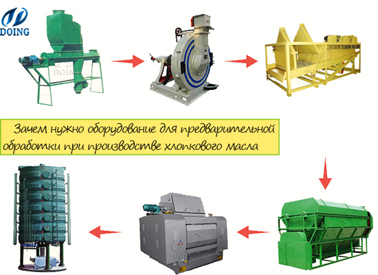 Зачем нужно оборудование для предварительной обработки при производстве хлопкового масла?