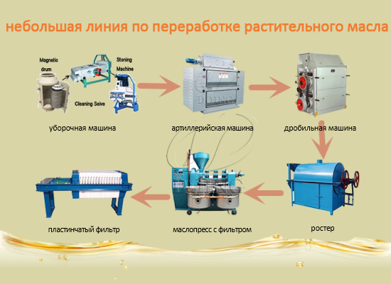 Сколько земли нужно для небольшого завода по производству пищевого масла?