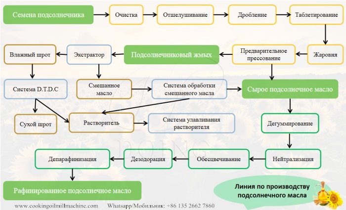 Процесс прессования подсолнечного масла и экстракции растворителем.jpg