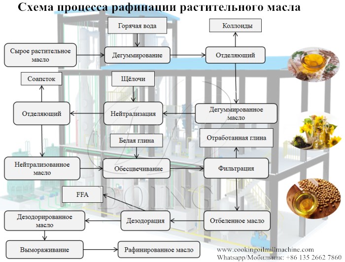 Процесс рафинации растительного масла.jpg