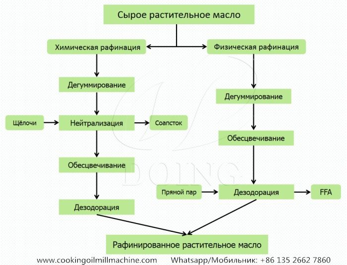 Процесс рафинации пищевого масла.jpg