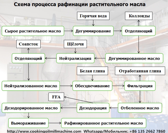 Процесс рафинации растительного масла.jpg