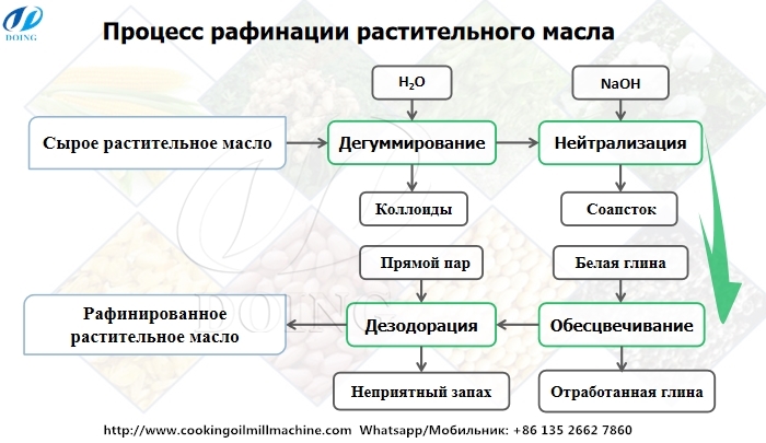 Процесс рафинации подсолнечного масла.jpg